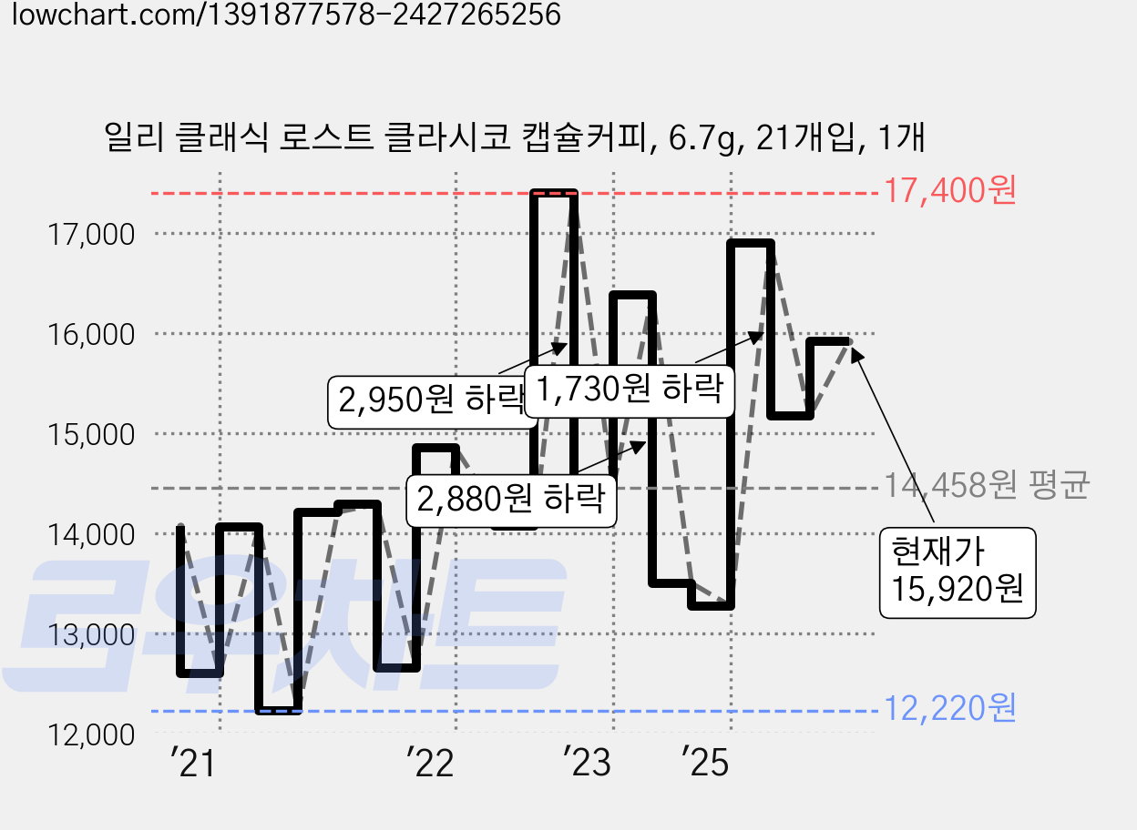 일리 클래식 로스트 클라시코 캡슐커피, 6.7g, 21개입, 1개 가격 변동 차트, 현재가 15,920원, 관측 최저가 11,800원
