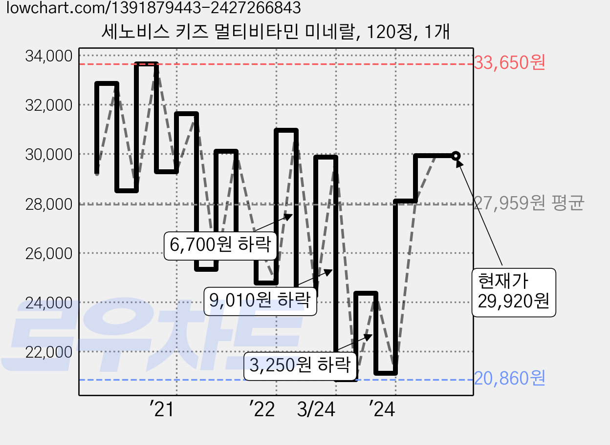 세노비스 키즈 멀티비타민 미네랄, 120정, 1개 가격 변동 차트, 현재가 29,920원, 관측 최저가 16,850원