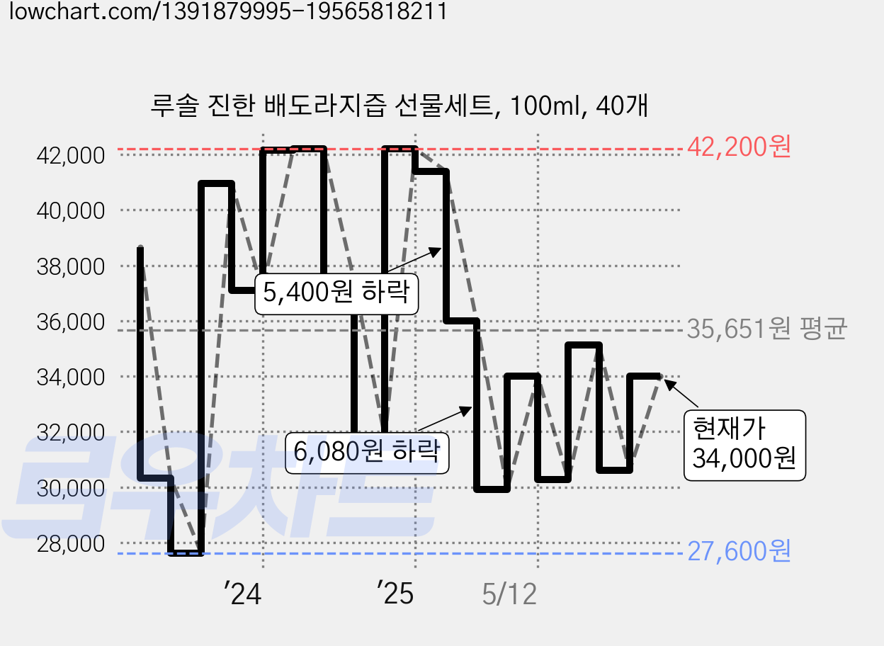 루솔 진한 배도라지즙 선물세트, 100ml, 40개 가격 변동 차트, 현재가 34,000원, 관측 최저가 27,380원