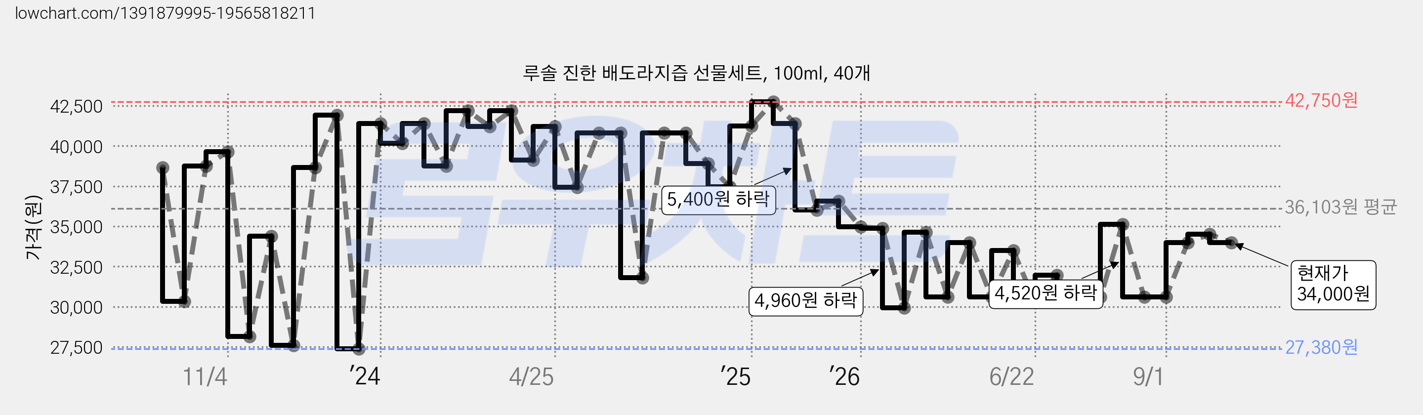 루솔 진한 배도라지즙 선물세트, 100ml, 40개 가격 변동 차트, 현재가 34,000원, 관측 최저가 27,380원