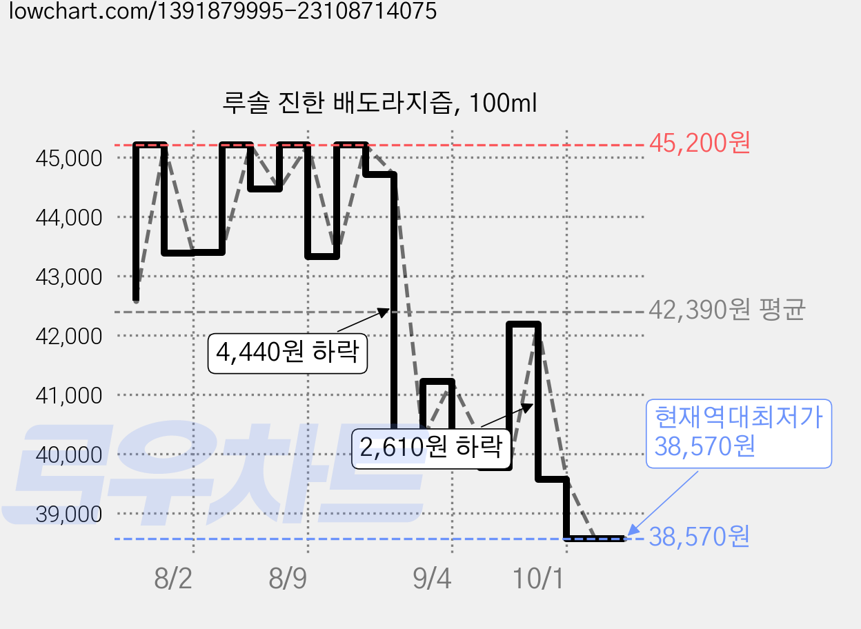 루솔 진한 배도라지즙, 100ml 가격 변동 차트, 현재가 38,570원, 역대최저가