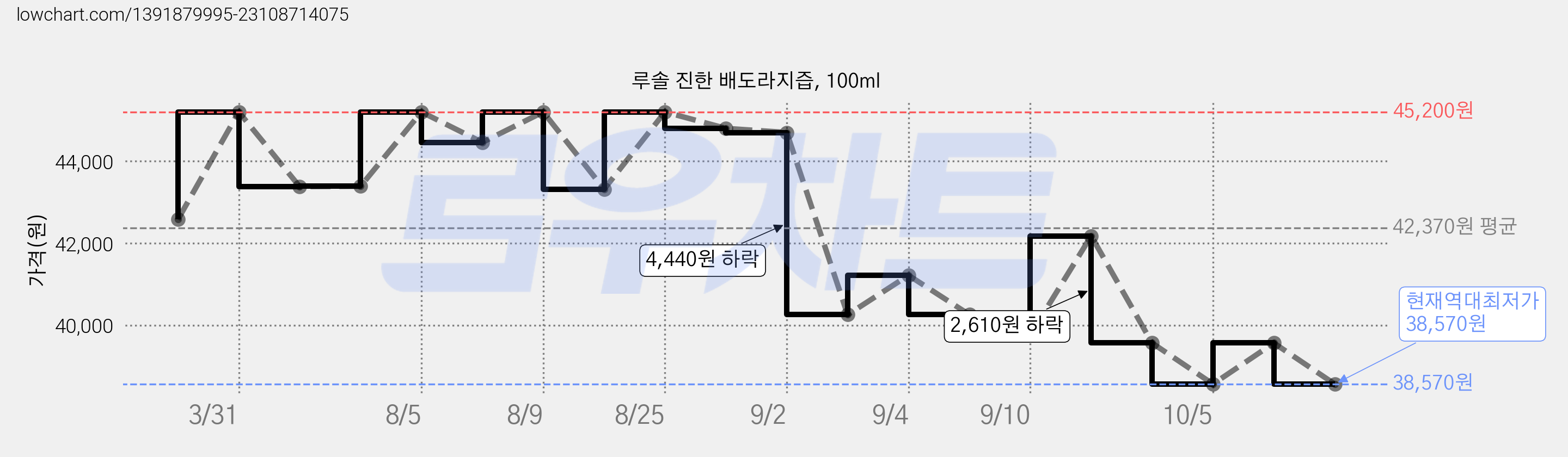 루솔 진한 배도라지즙, 100ml 가격 변동 차트, 현재가 38,570원, 역대최저가