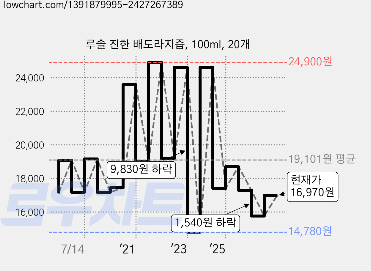 루솔 진한 배도라지즙, 100ml, 20개 가격 변동 차트, 현재가 16,970원, 관측 최저가 14,780원