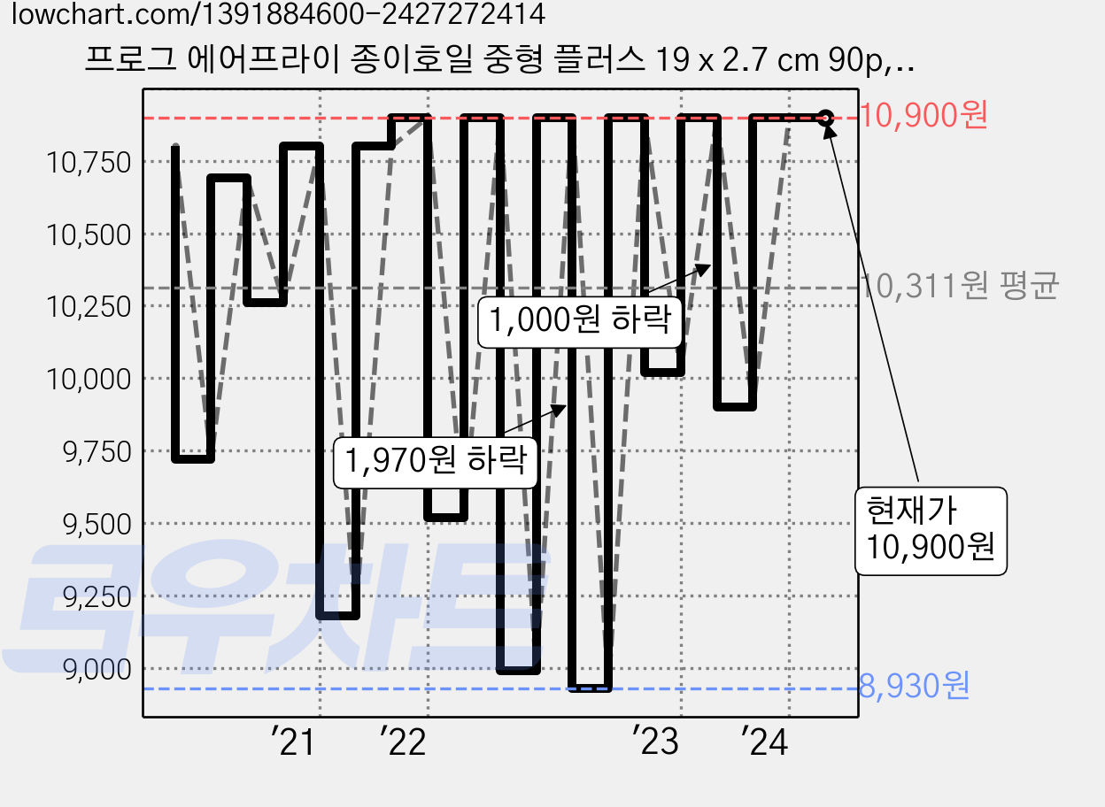 프로그 에어프라이 종이호일 중형 플러스 19 x 2.7 cm 90p, 1개 가격 변동 차트, 현재가 10,900원, 역대최저가