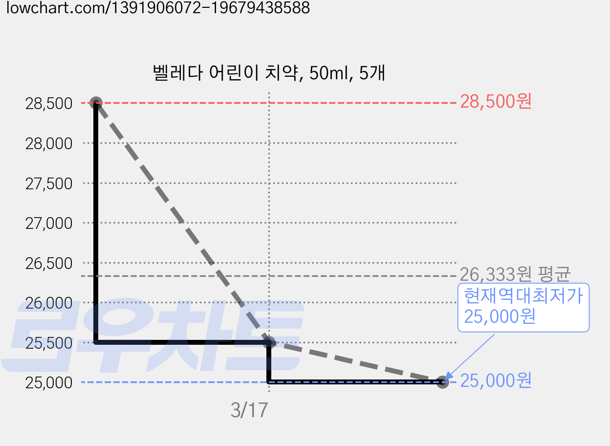 벨레다 어린이 치약, 50ml, 5개 가격 변동 차트, 현재가 25,000원, 역대최저가