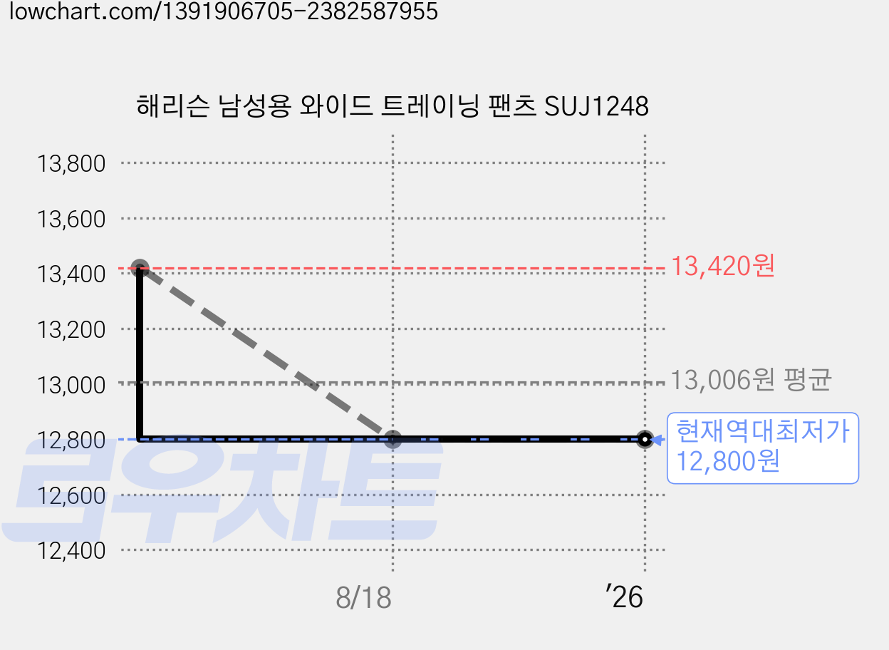 해리슨 남성용 와이드 트레이닝 팬츠 SUJ1248 가격 변동 차트, 현재가 12,800원, 역대최저가