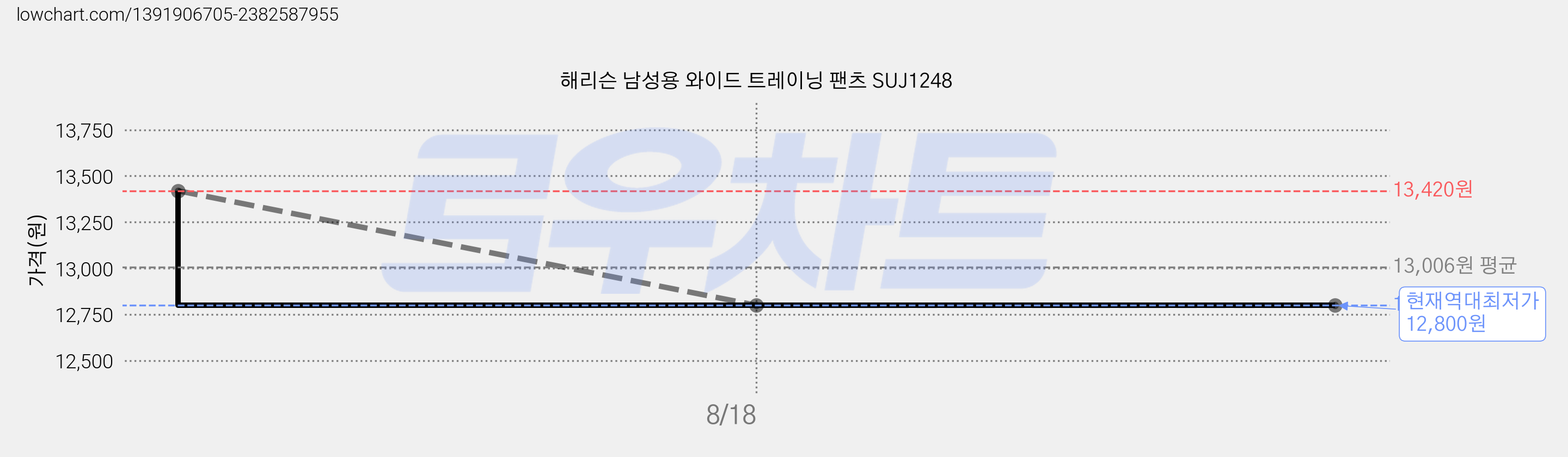 해리슨 남성용 와이드 트레이닝 팬츠 SUJ1248 가격 변동 차트, 현재가 12,800원, 역대최저가