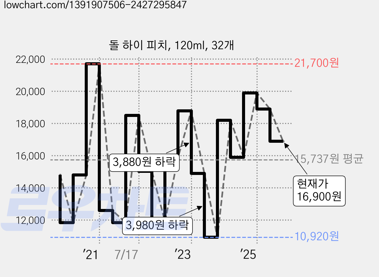 돌 하이 피치, 120ml, 32개 가격 변동 차트, 현재가 16,900원, 관측 최저가 10,920원