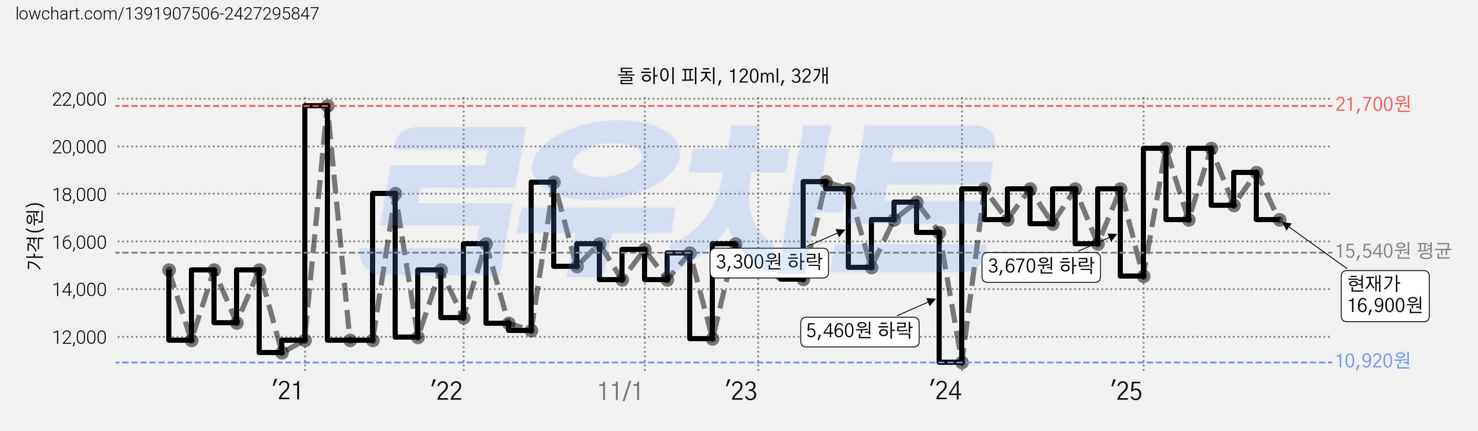 돌 하이 피치, 120ml, 32개 가격 변동 차트, 현재가 16,900원, 관측 최저가 10,920원