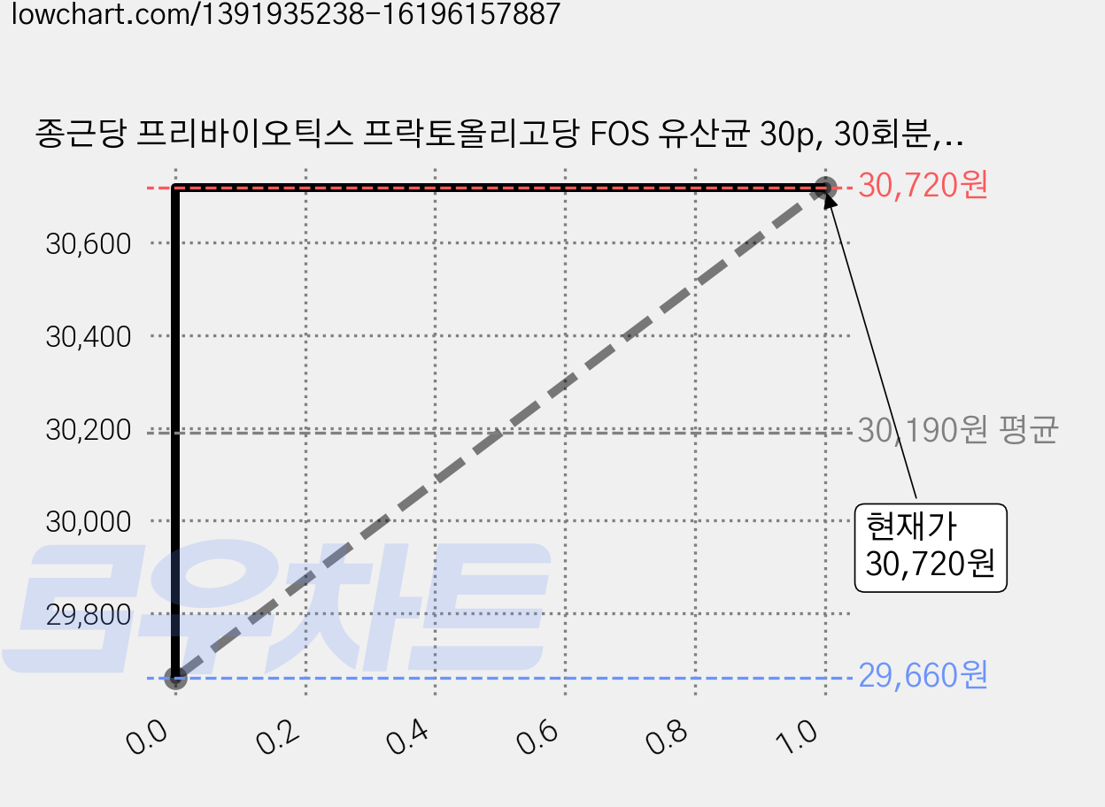 종근당 프리바이오틱스 프락토올리고당 FOS 유산균 30p, 30회분, 150g, 3개 가격 변동 차트, 현재가 30,720원, 관측 최저가 29,660원
