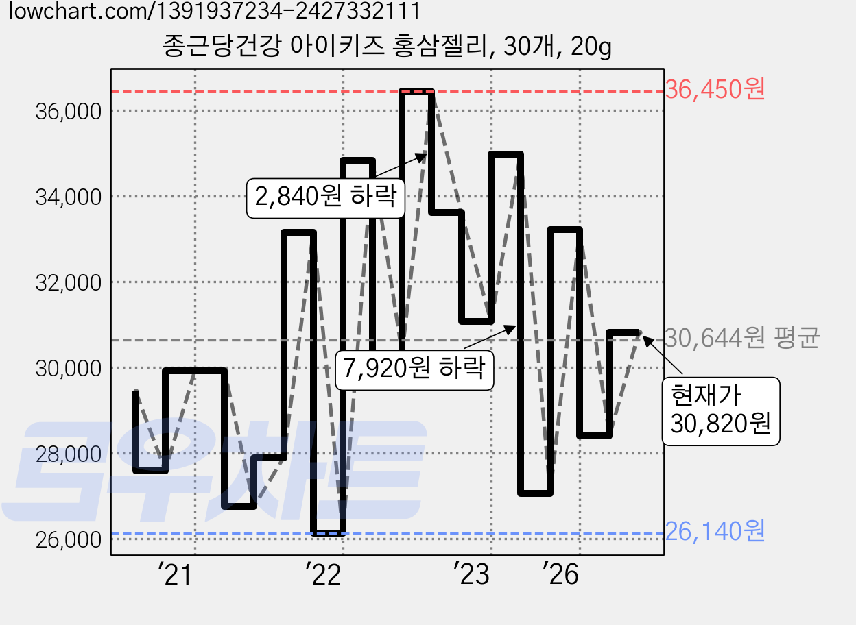 종근당건강 아이키즈 홍삼젤리, 30개, 20g 가격 변동 차트, 현재가 30,820원, 관측 최저가 25,770원
