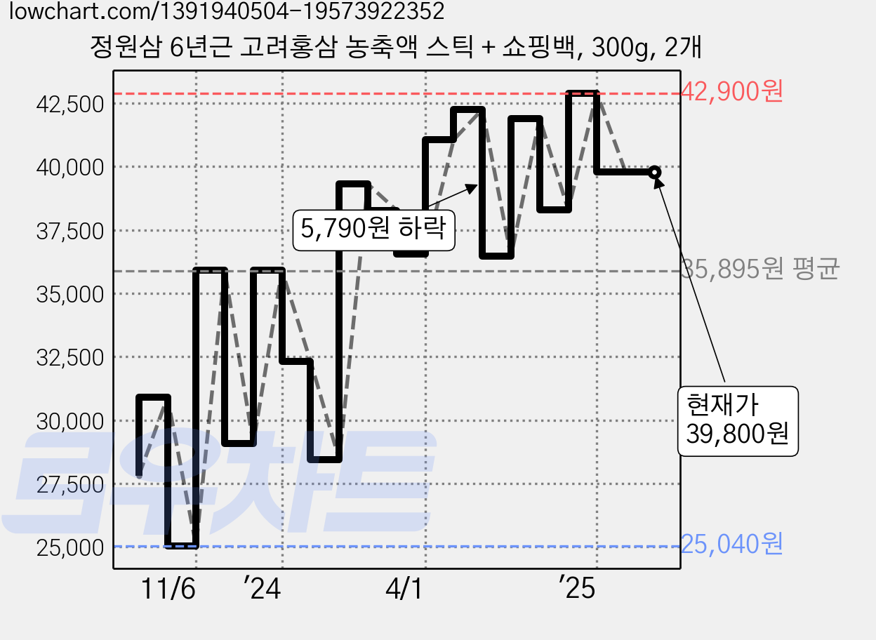 정원삼 6년근 고려홍삼 농축액 스틱 + 쇼핑백, 300g, 2개 가격 변동 차트, 현재가 39,800원, 역대최저가