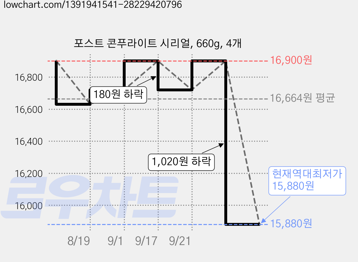 포스트 콘푸라이트 시리얼, 660g, 4개 가격 변동 차트, 현재가 15,880원, 역대최저가