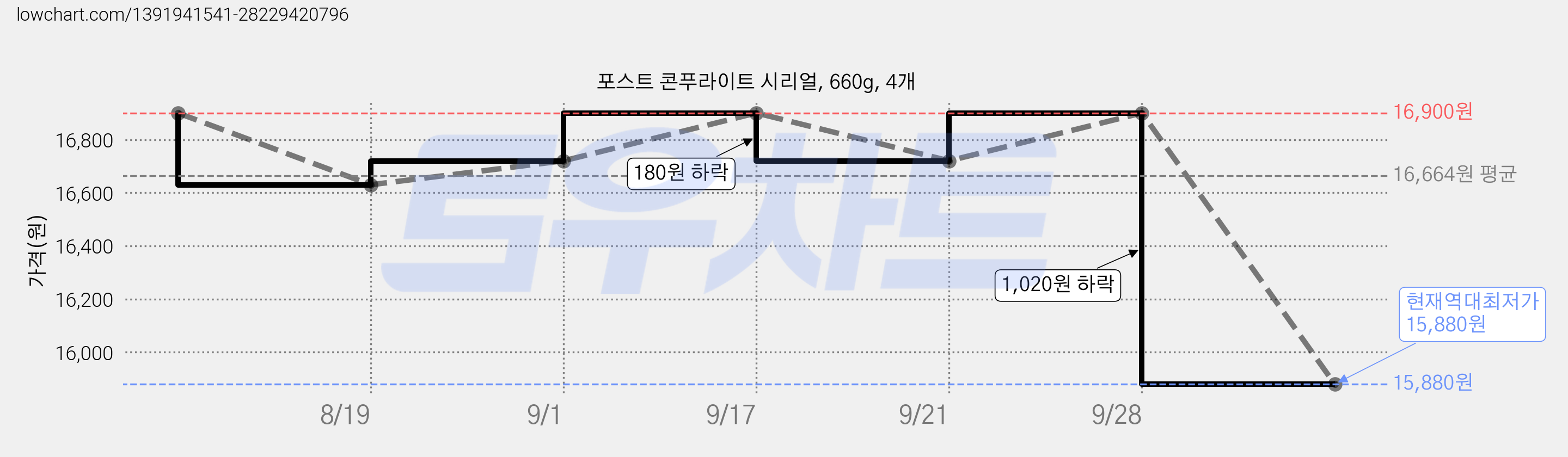 포스트 콘푸라이트 시리얼, 660g, 4개 가격 변동 차트, 현재가 15,880원, 역대최저가