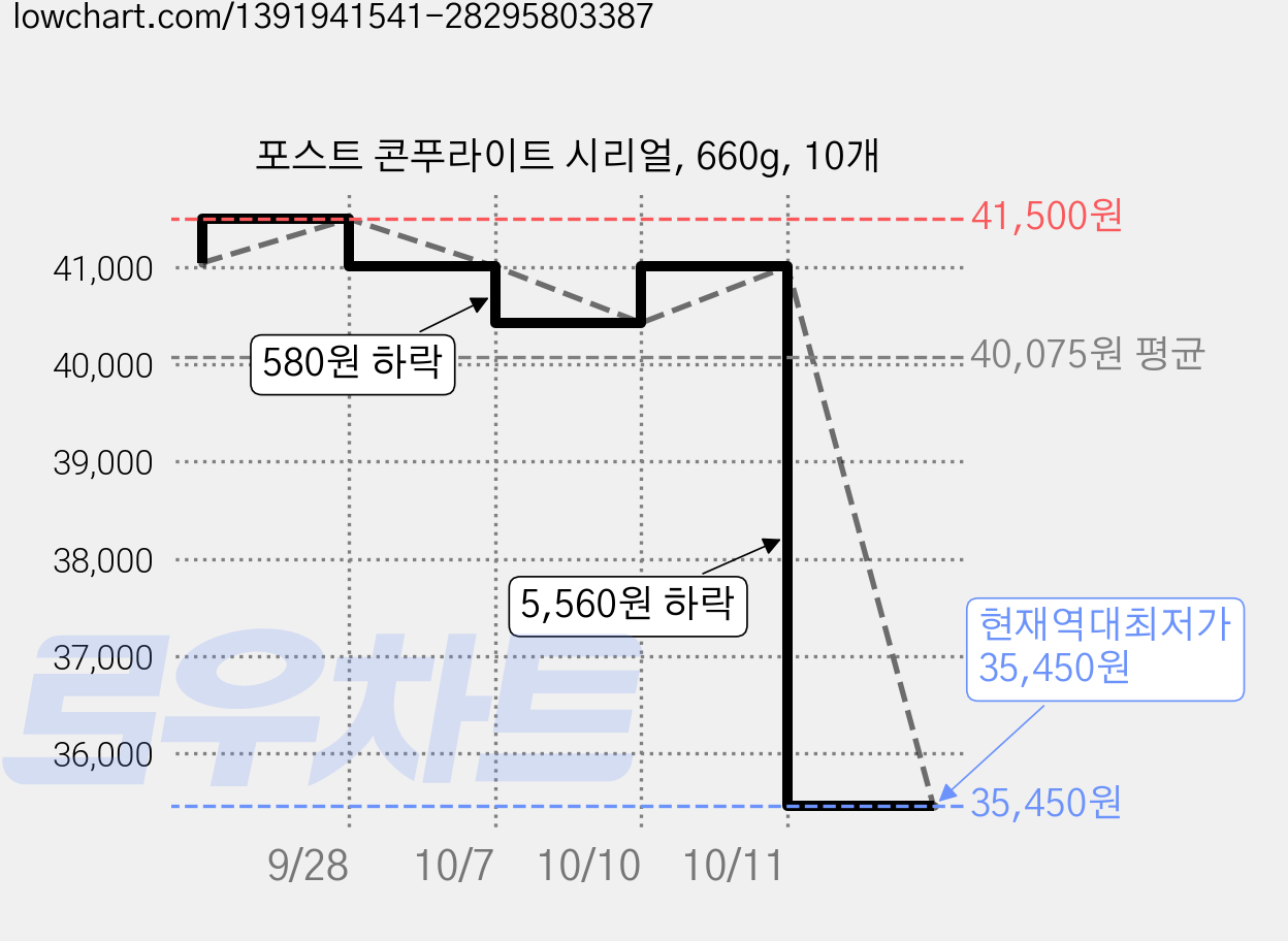 포스트 콘푸라이트 시리얼, 660g, 10개 가격 변동 차트, 현재가 35,450원, 역대최저가