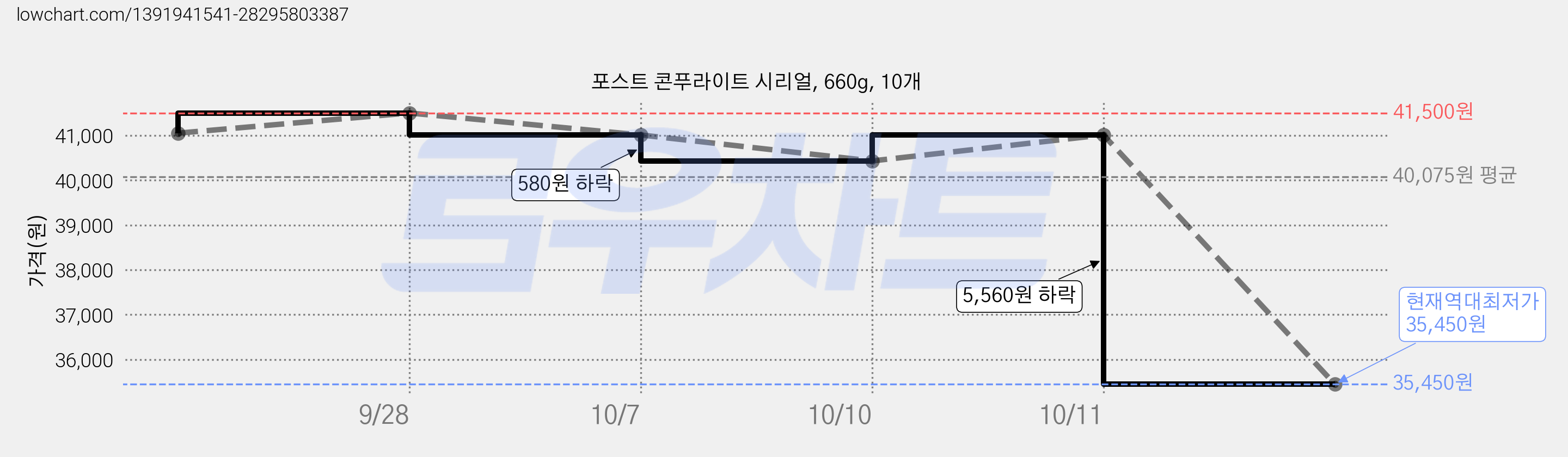 포스트 콘푸라이트 시리얼, 660g, 10개 가격 변동 차트, 현재가 35,450원, 역대최저가