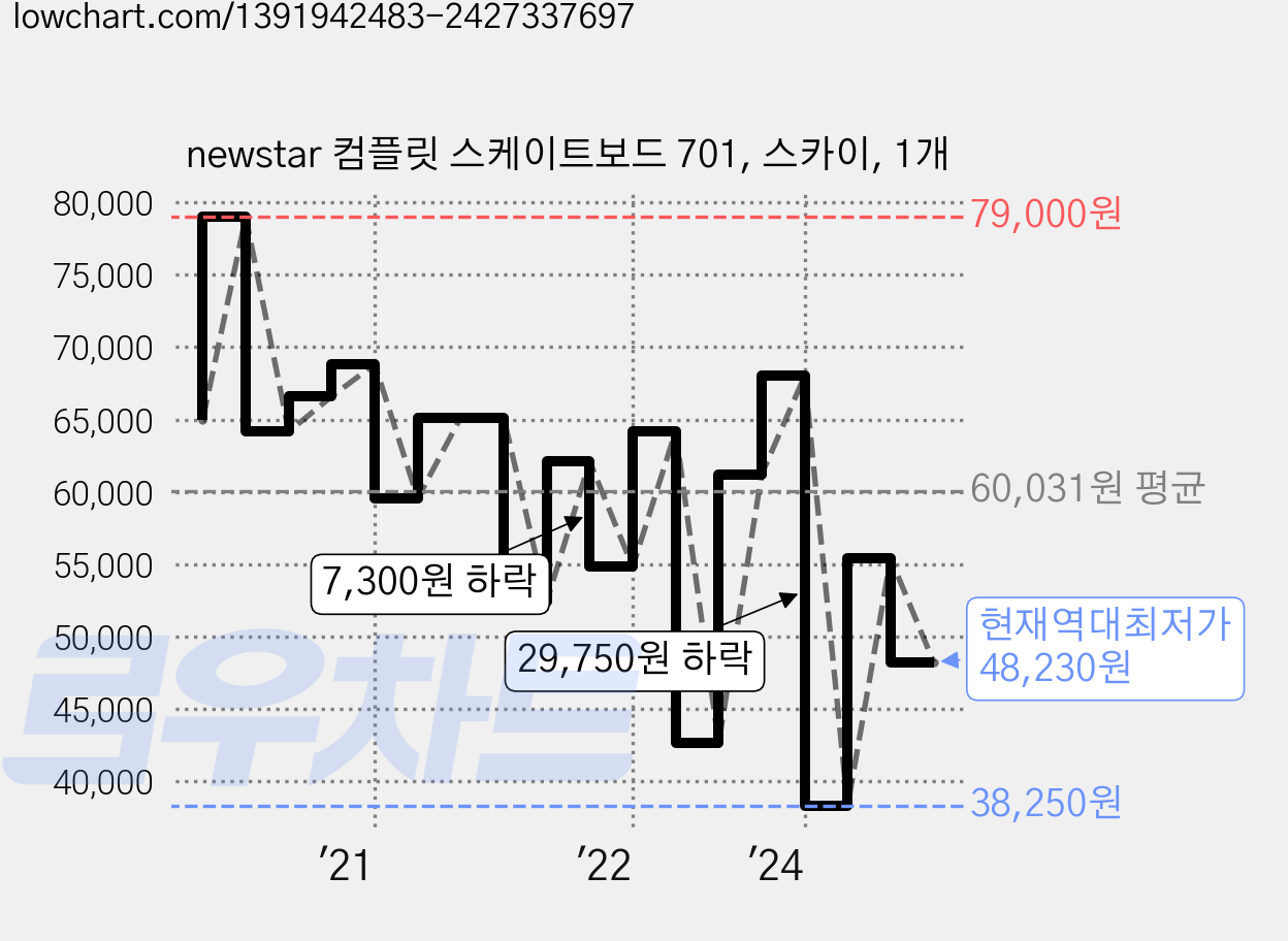 newstar 컴플릿 스케이트보드 701, 스카이, 1개 가격 변동 차트, 현재가 48,230원, 역대최저가