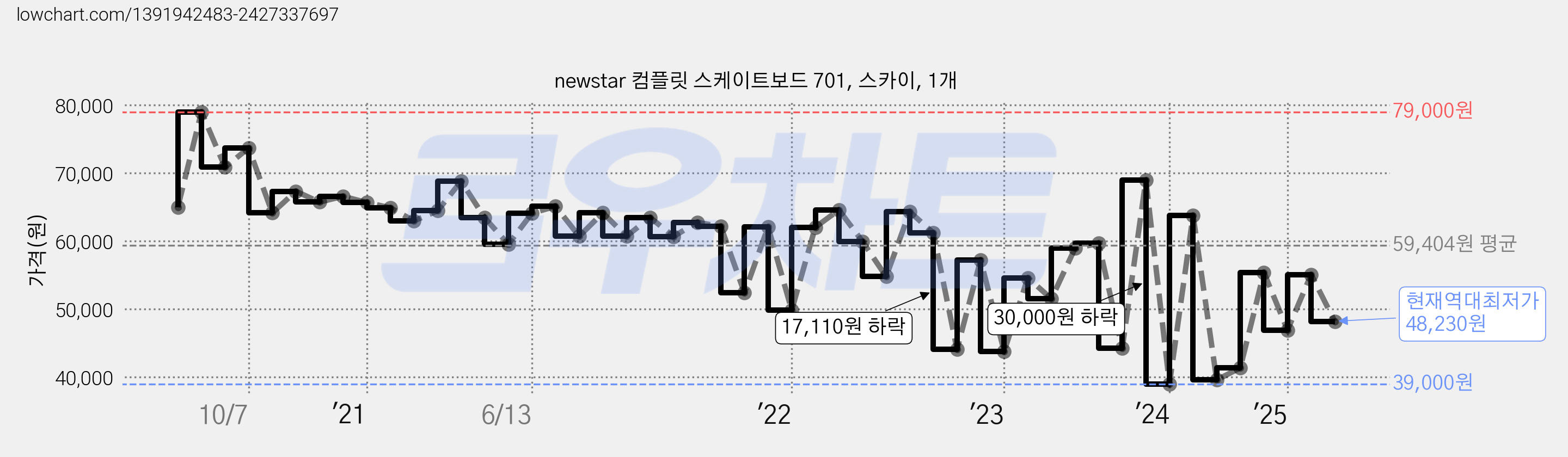newstar 컴플릿 스케이트보드 701, 스카이, 1개 가격 변동 차트, 현재가 48,230원, 역대최저가