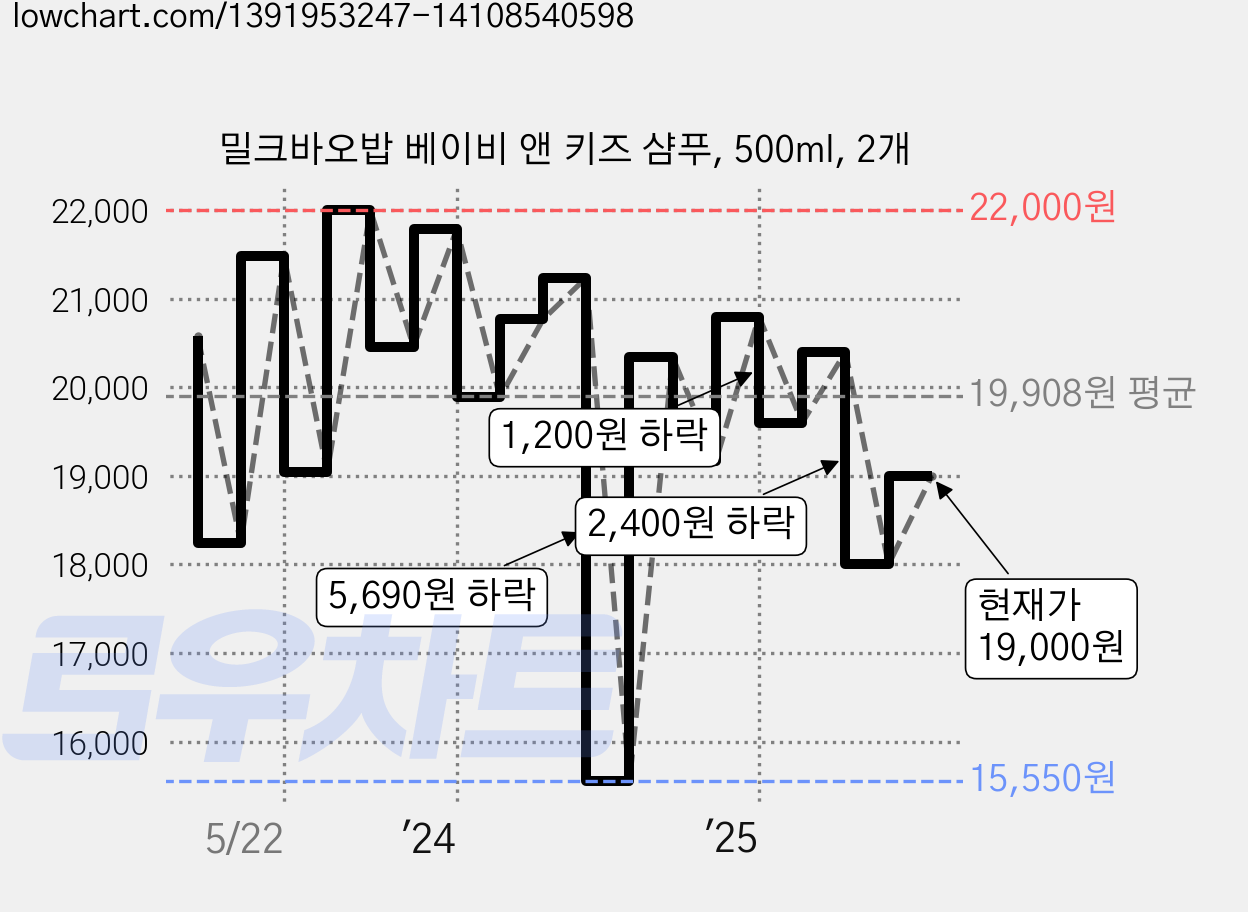 밀크바오밥 베이비 앤 키즈 샴푸, 500ml, 2개 가격 변동 차트, 현재가 19,000원, 관측 최저가 15,550원