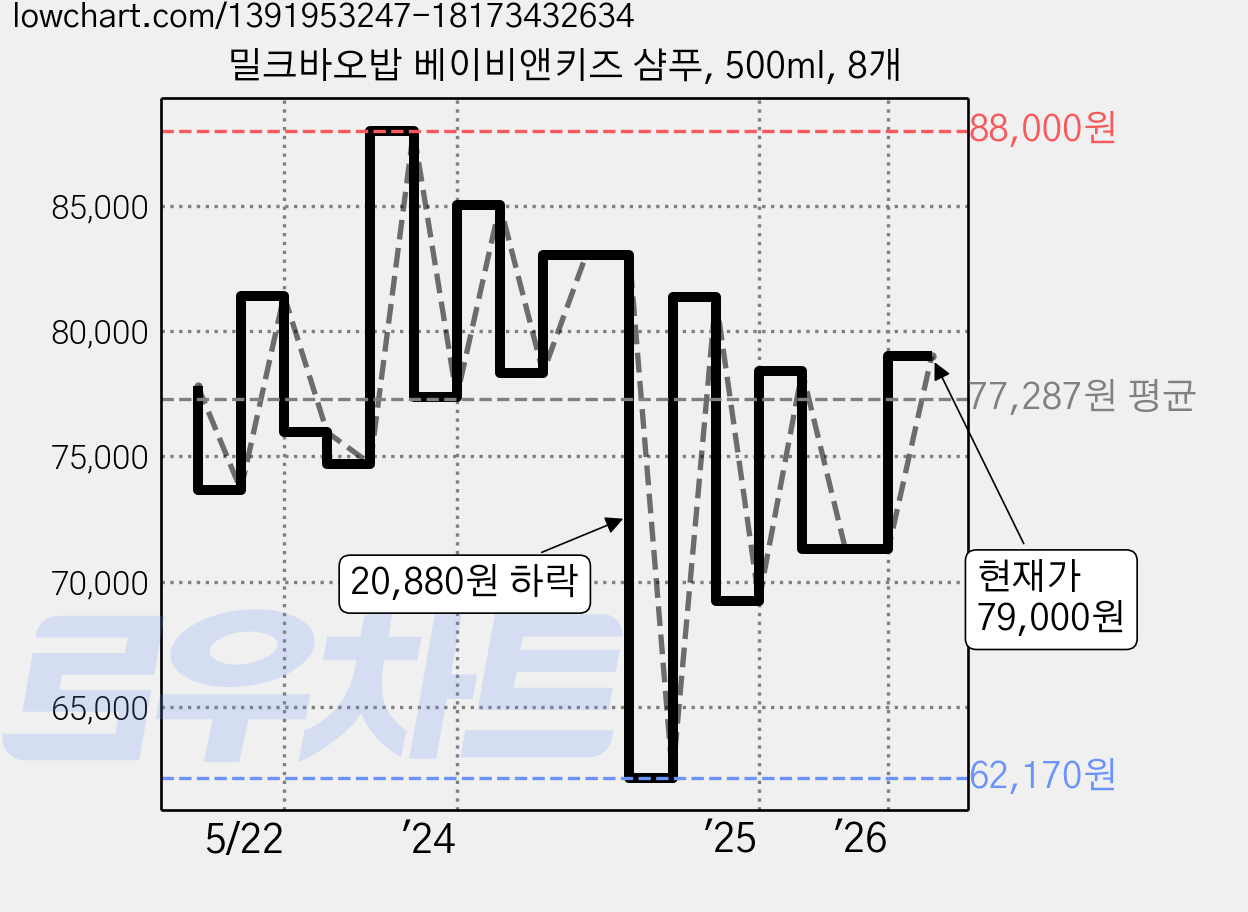 밀크바오밥 베이비앤키즈 샴푸, 500ml, 8개 가격 변동 차트, 현재가 79,000원, 관측 최저가 62,170원