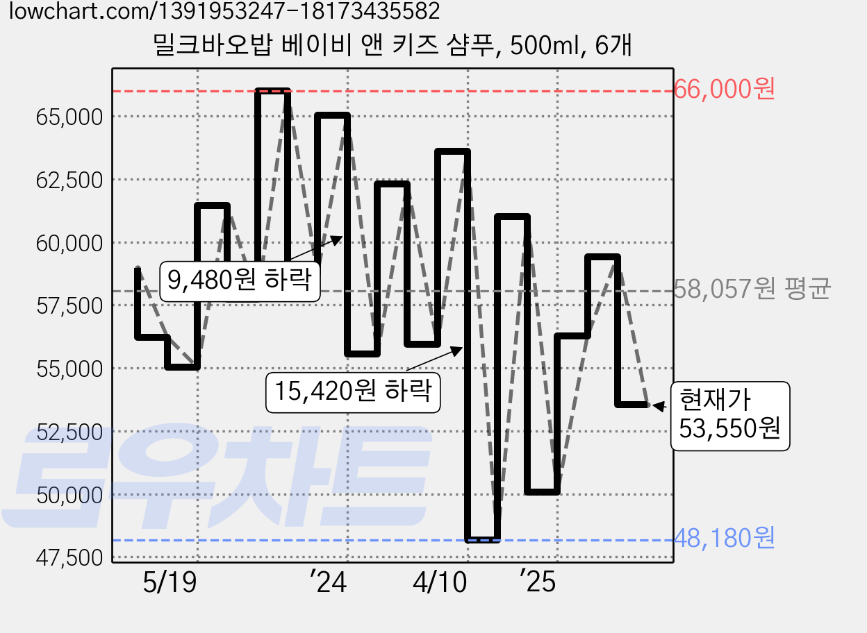 밀크바오밥 베이비 앤 키즈 샴푸, 500ml, 6개 가격 변동 차트, 현재가 53,550원, 관측 최저가 46,630원