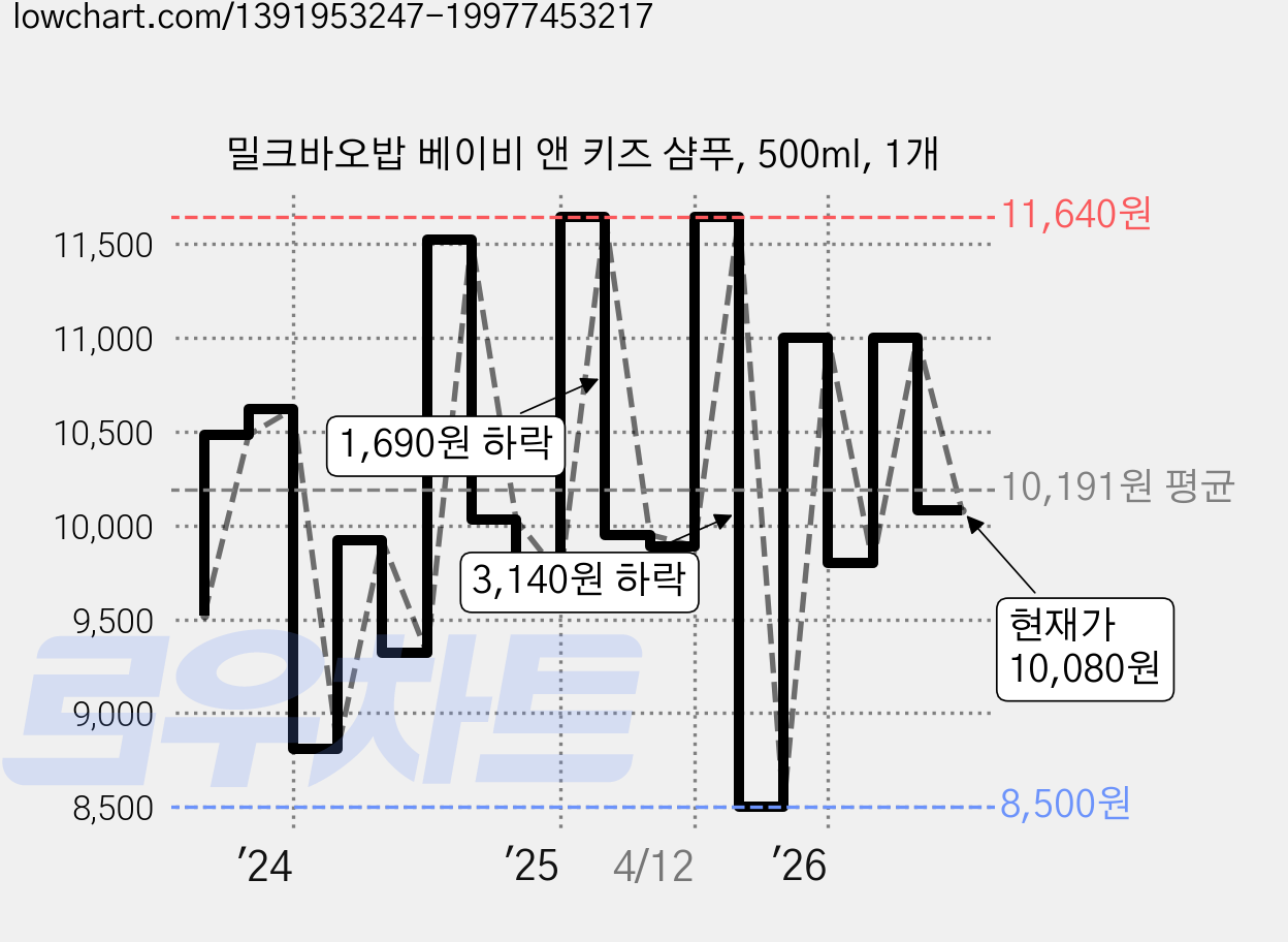 밀크바오밥 베이비 앤 키즈 샴푸, 500ml, 1개 가격 변동 차트, 현재가 10,410원, 관측 최저가 8,500원