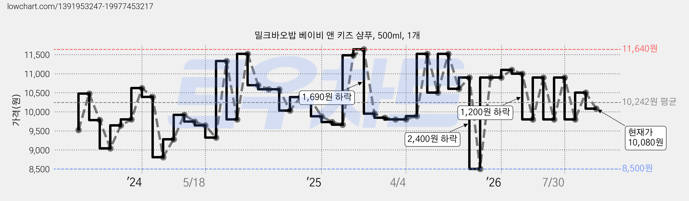 밀크바오밥 베이비 앤 키즈 샴푸, 500ml, 1개 가격 변동 차트, 현재가 10,410원, 관측 최저가 8,500원