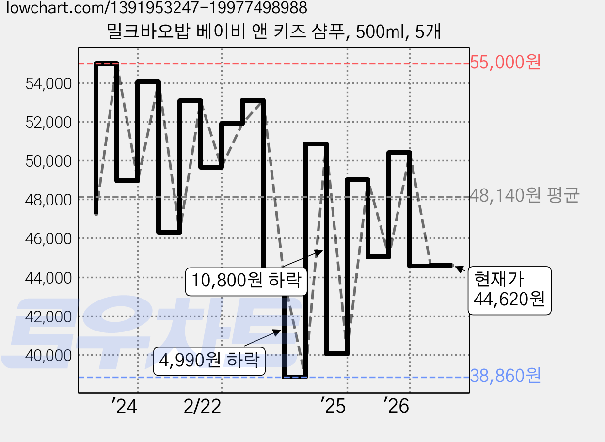 밀크바오밥 베이비 앤 키즈 샴푸, 500ml, 5개 가격 변동 차트, 현재가 44,620원, 관측 최저가 38,860원