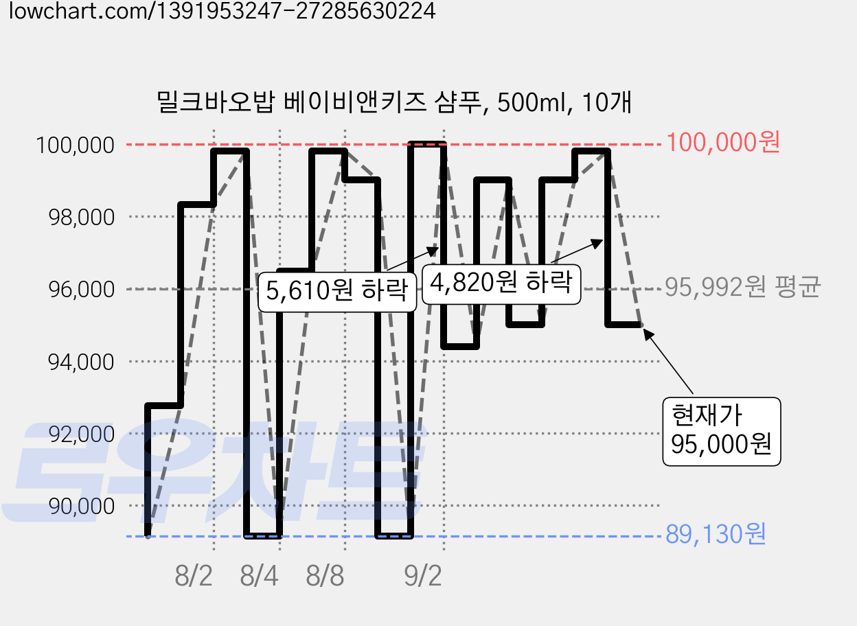 밀크바오밥 베이비앤키즈 샴푸, 500ml, 10개 가격 변동 차트, 현재가 95,000원, 관측 최저가 89,130원