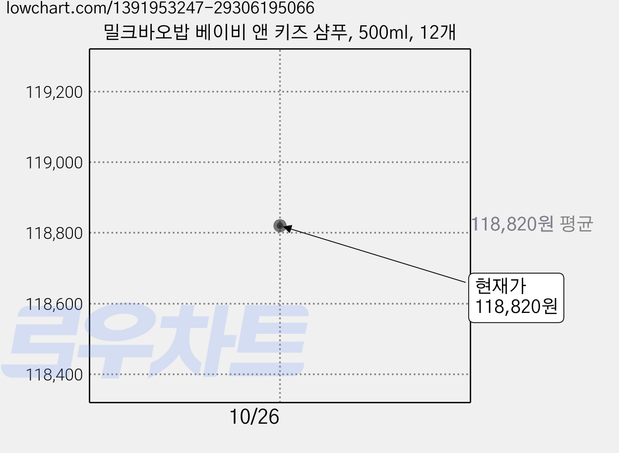 밀크바오밥 베이비 앤 키즈 샴푸, 500ml, 12개 가격 변동 차트, 현재가 118,820원, 관측 최저가 109,550원
