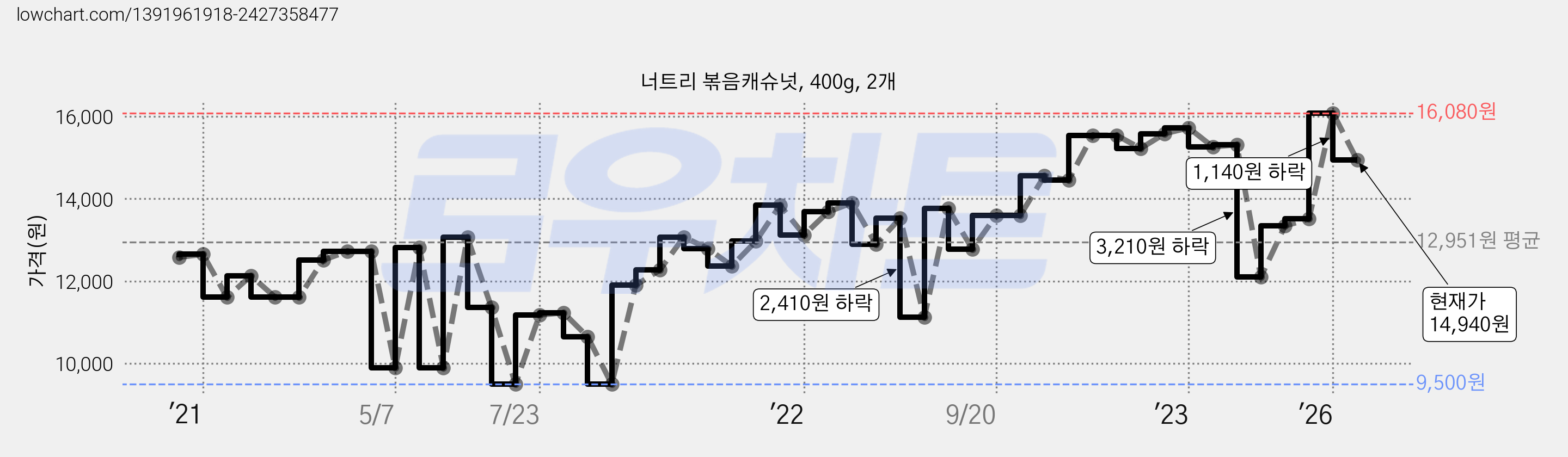 너트리 볶음캐슈넛, 400g, 2개 가격 변동 차트, 현재가 14,940원, 관측 최저가 9,500원