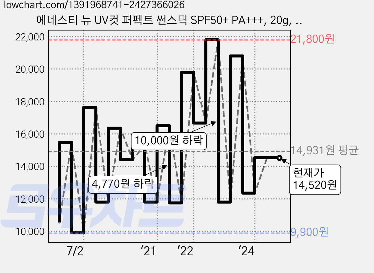 에네스티 뉴 UV컷 퍼펙트 썬스틱 SPF50+ PA+++, 20g, 2개 가격 변동 차트, 현재가 14,520원, 역대최저가