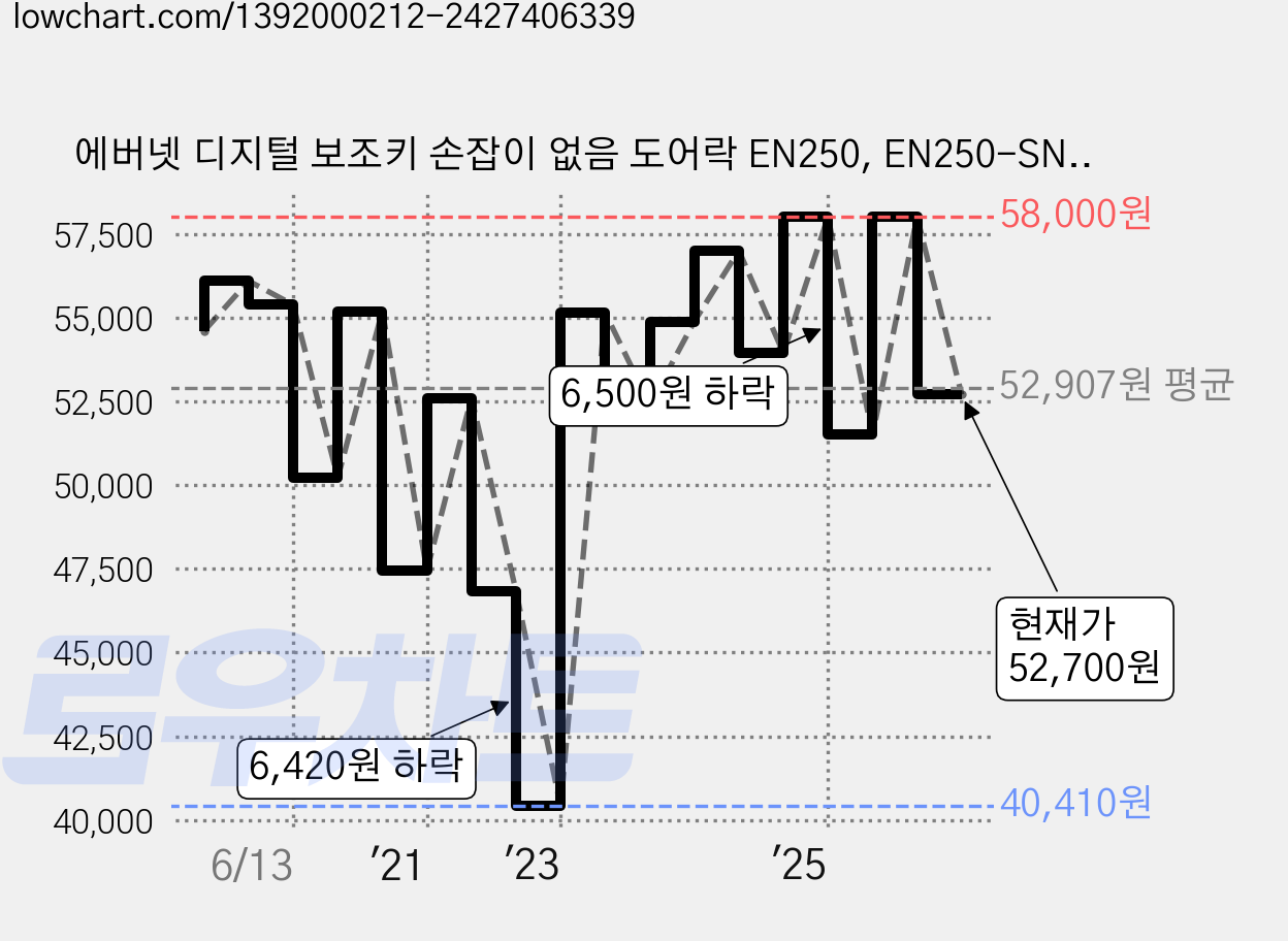 에버넷 디지털 보조키 손잡이 없음 도어락 EN250, EN250-SN, 고객직접설치 가격 변동 차트, 현재가 52,700원, 관측 최저가 40,410원