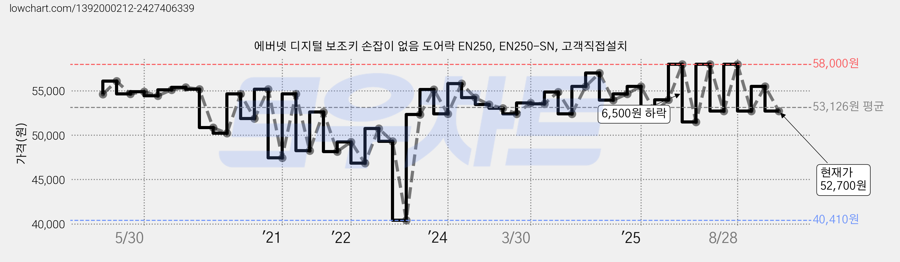 에버넷 디지털 보조키 손잡이 없음 도어락 EN250, EN250-SN, 고객직접설치 가격 변동 차트, 현재가 52,700원, 관측 최저가 40,410원