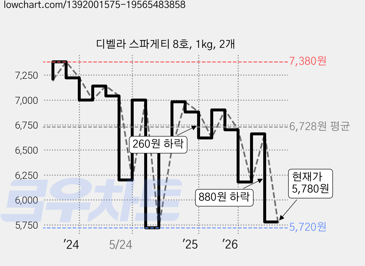 디벨라 스파게티 8호, 1kg, 2개 가격 변동 차트, 현재가 5,780원, 관측 최저가 5,720원