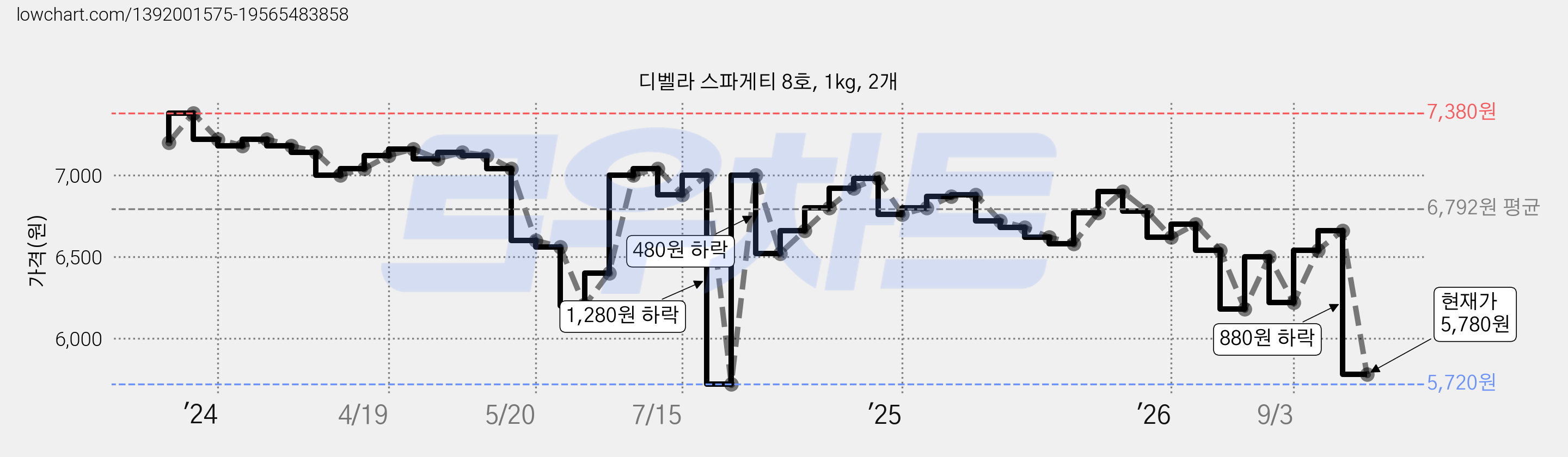 디벨라 스파게티 8호, 1kg, 2개 가격 변동 차트, 현재가 5,780원, 관측 최저가 5,720원