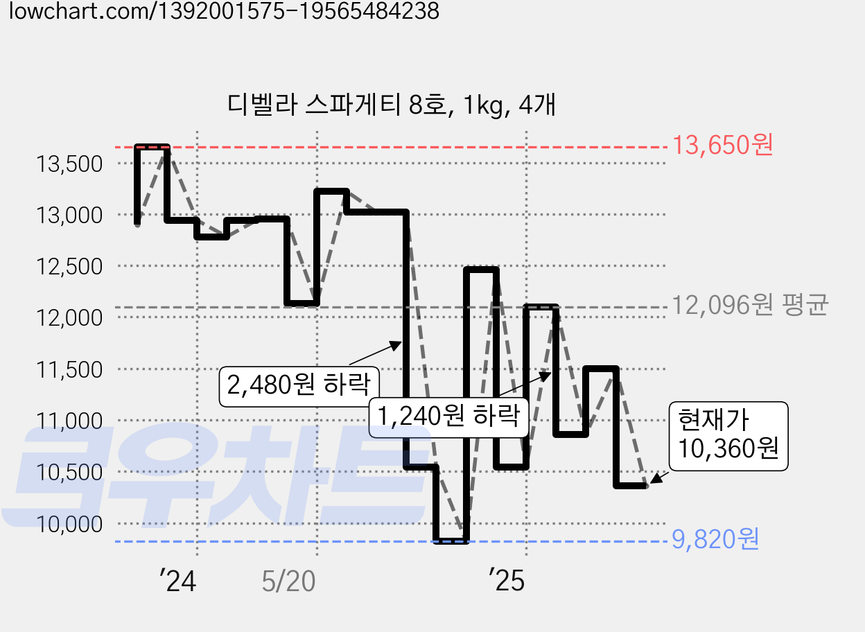 디벨라 스파게티 8호, 1kg, 4개 가격 변동 차트, 현재가 10,360원, 관측 최저가 9,820원