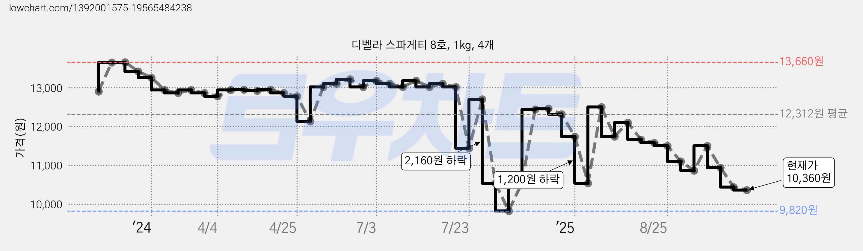 디벨라 스파게티 8호, 1kg, 4개 가격 변동 차트, 현재가 10,360원, 관측 최저가 9,820원