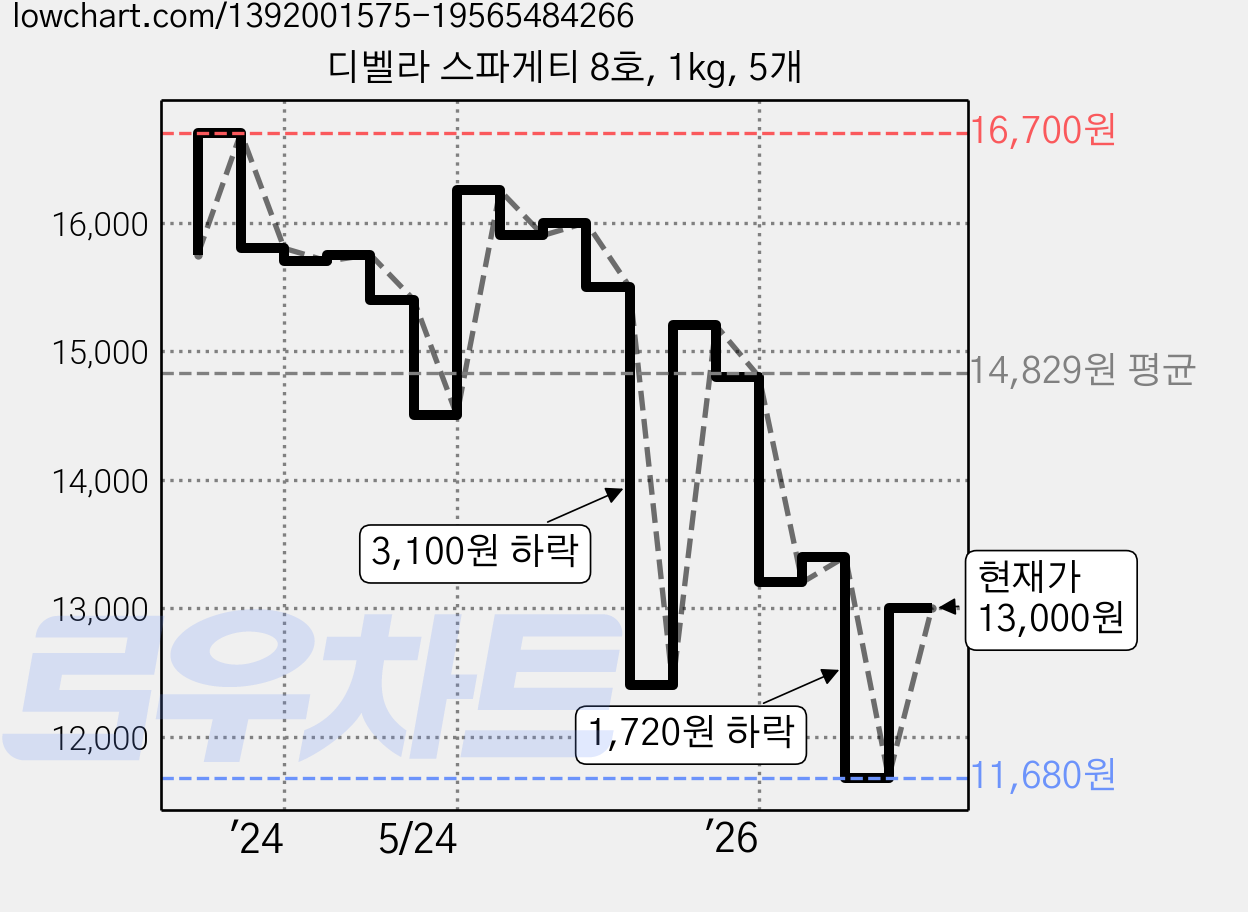 디벨라 스파게티 8호, 1kg, 5개 가격 변동 차트, 현재가 11,680원, 역대최저가