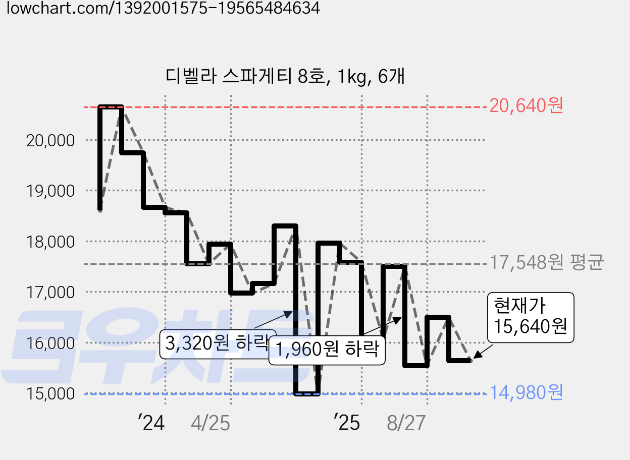 디벨라 스파게티 8호, 1kg, 6개 가격 변동 차트, 현재가 15,640원, 관측 최저가 14,980원