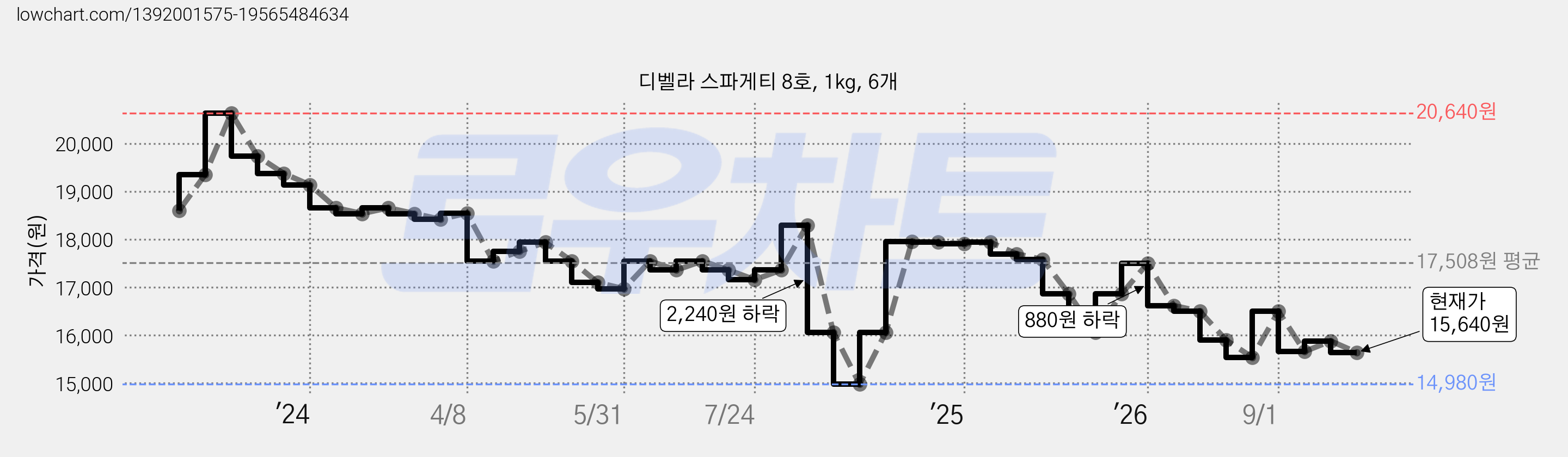 디벨라 스파게티 8호, 1kg, 6개 가격 변동 차트, 현재가 15,640원, 관측 최저가 14,980원