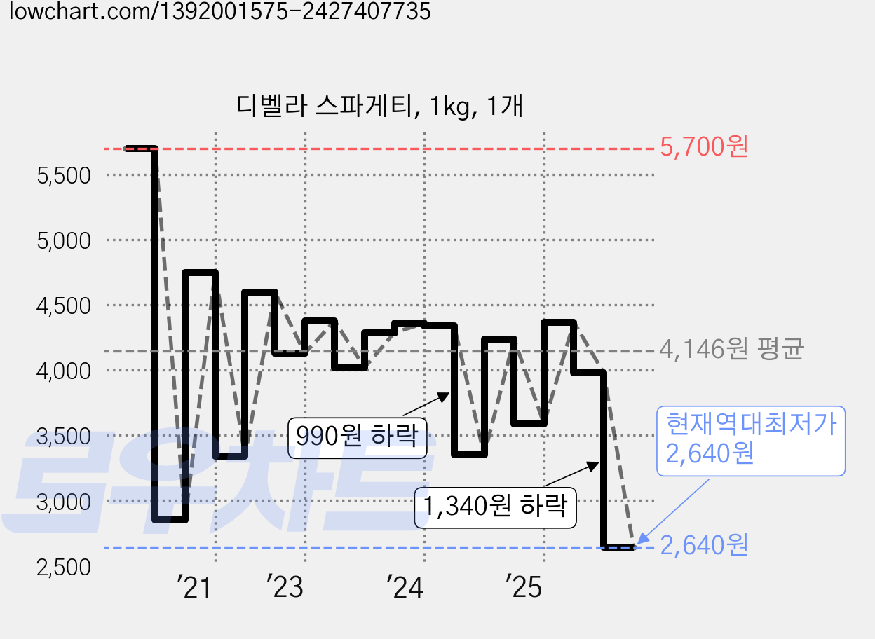 디벨라 스파게티, 1kg, 1개 가격 변동 차트, 현재가 2,640원, 역대최저가