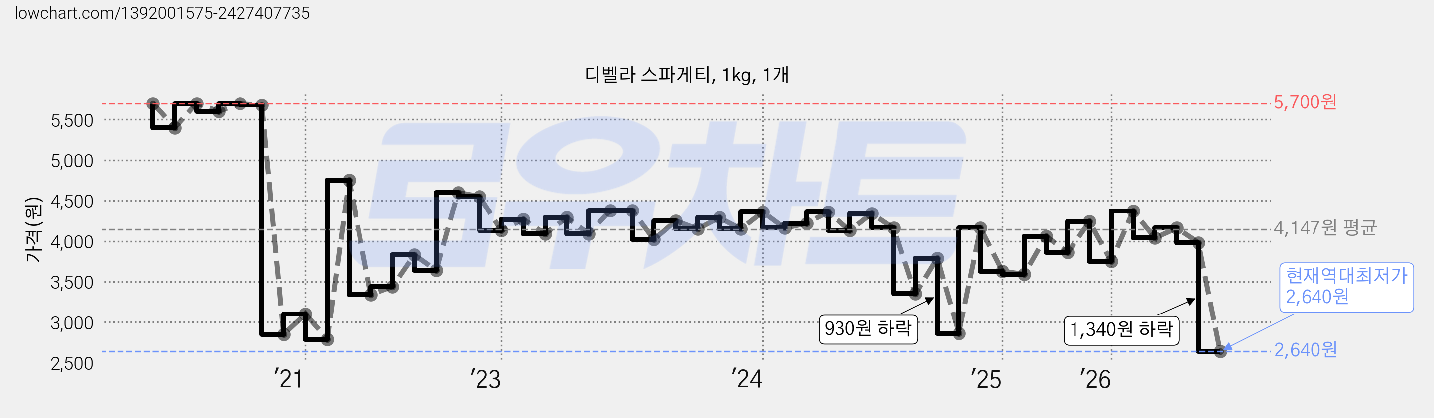 디벨라 스파게티, 1kg, 1개 가격 변동 차트, 현재가 2,640원, 역대최저가