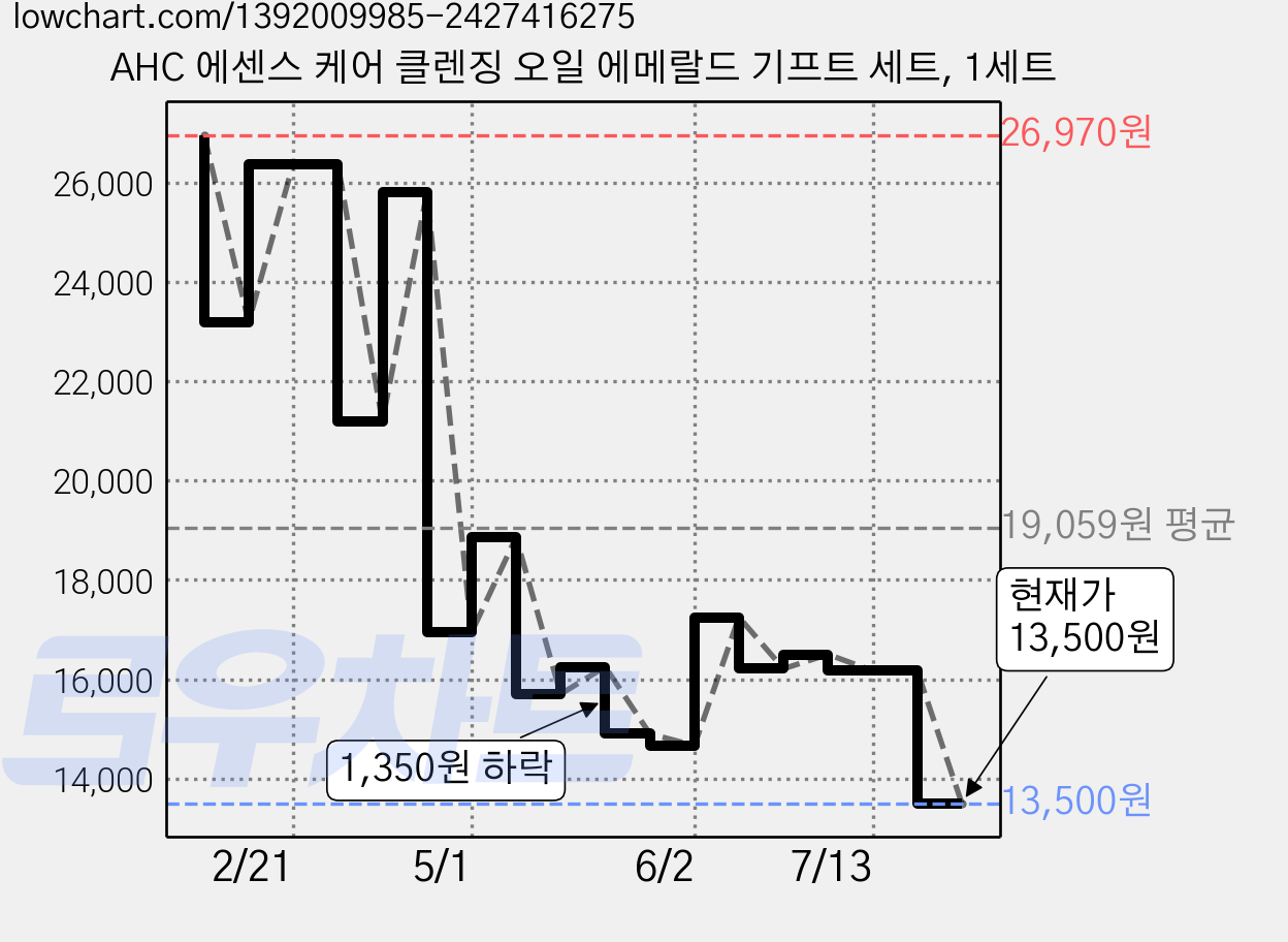 AHC 에센스 케어 클렌징 오일 에메랄드 기프트 세트, 1세트 가격 변동 차트, 현재가 13,500원, 관측 최저가 13,230원