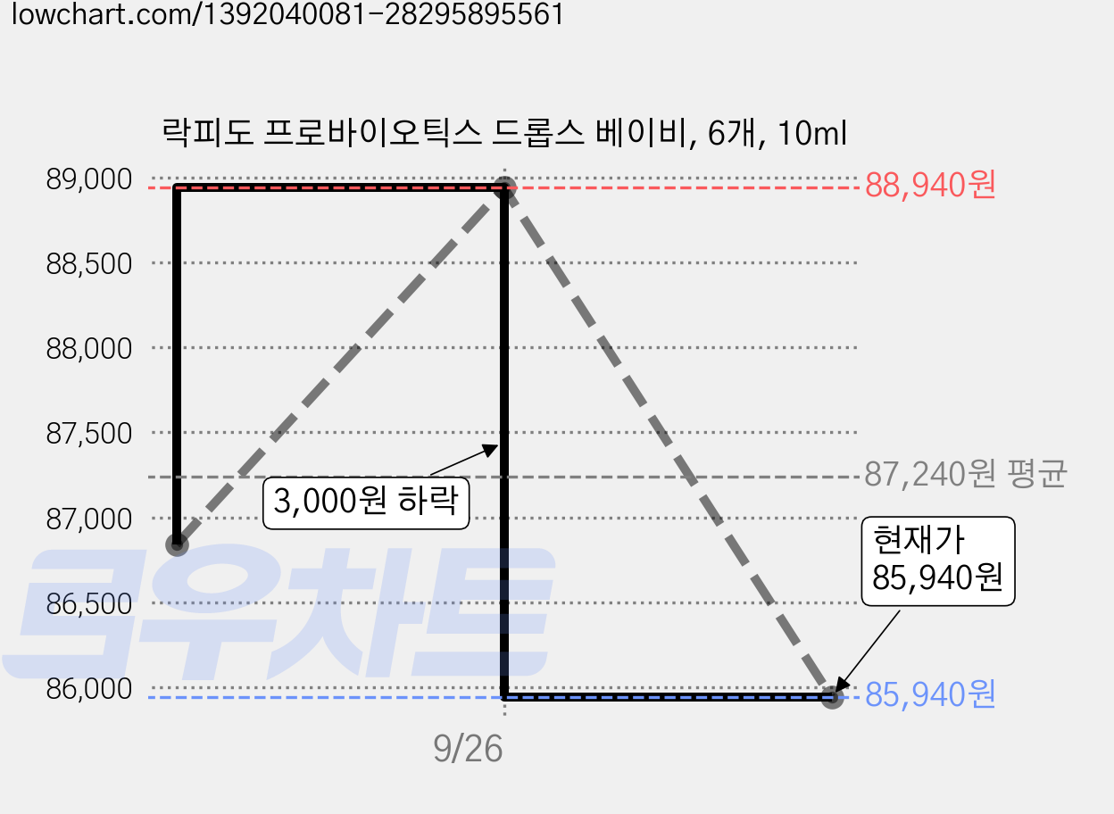 락피도 프로바이오틱스 드롭스 베이비, 6개, 10ml 가격 변동 차트, 현재가 85,940원, 관측 최저가 85,700원