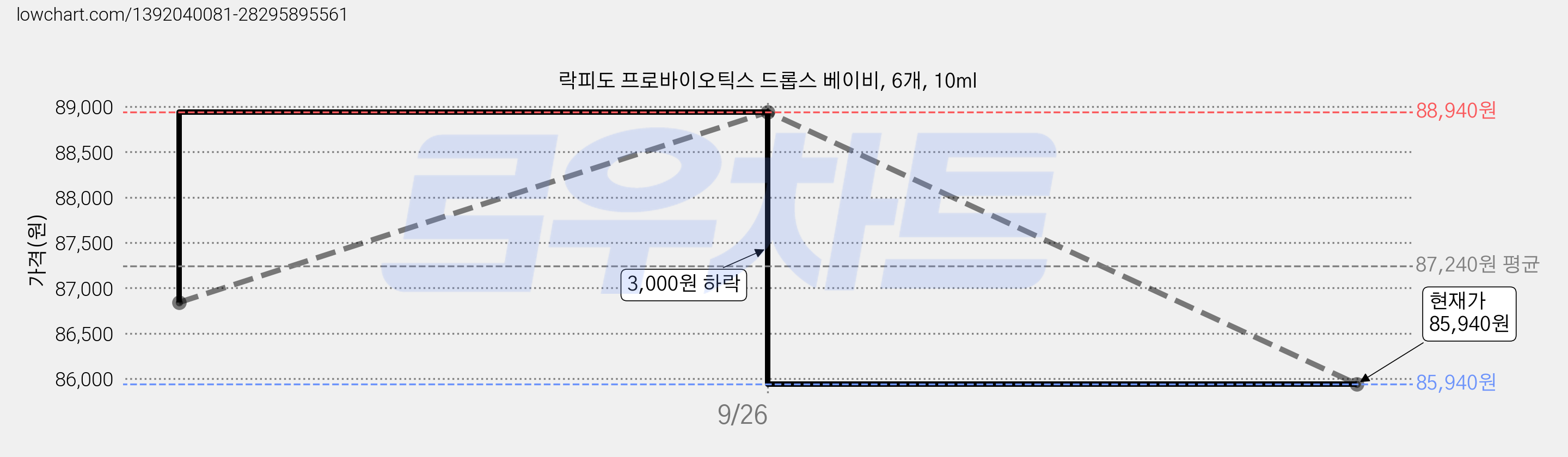 락피도 프로바이오틱스 드롭스 베이비, 6개, 10ml 가격 변동 차트, 현재가 85,940원, 관측 최저가 85,700원