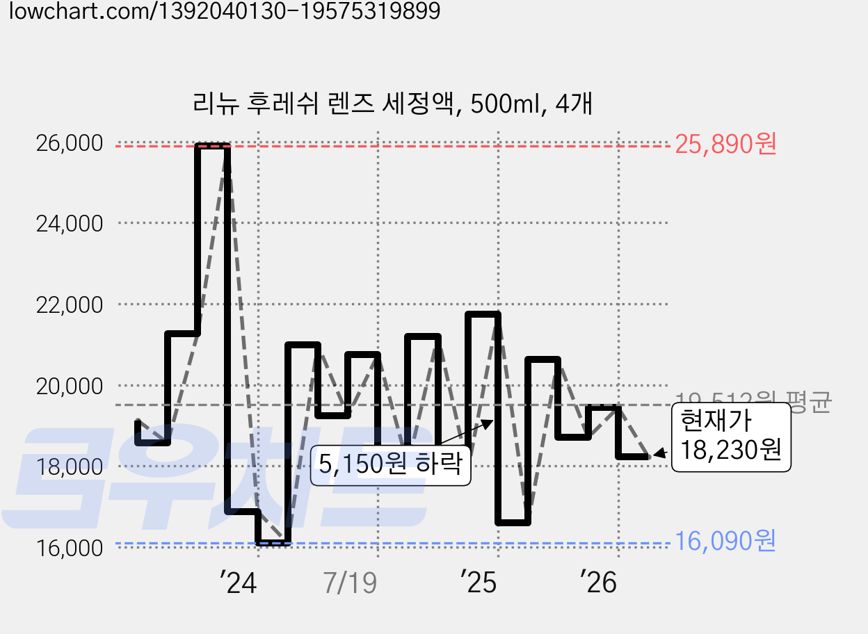 리뉴 후레쉬 렌즈 세정액, 500ml, 4개 가격 변동 차트, 현재가 18,230원, 관측 최저가 15,650원