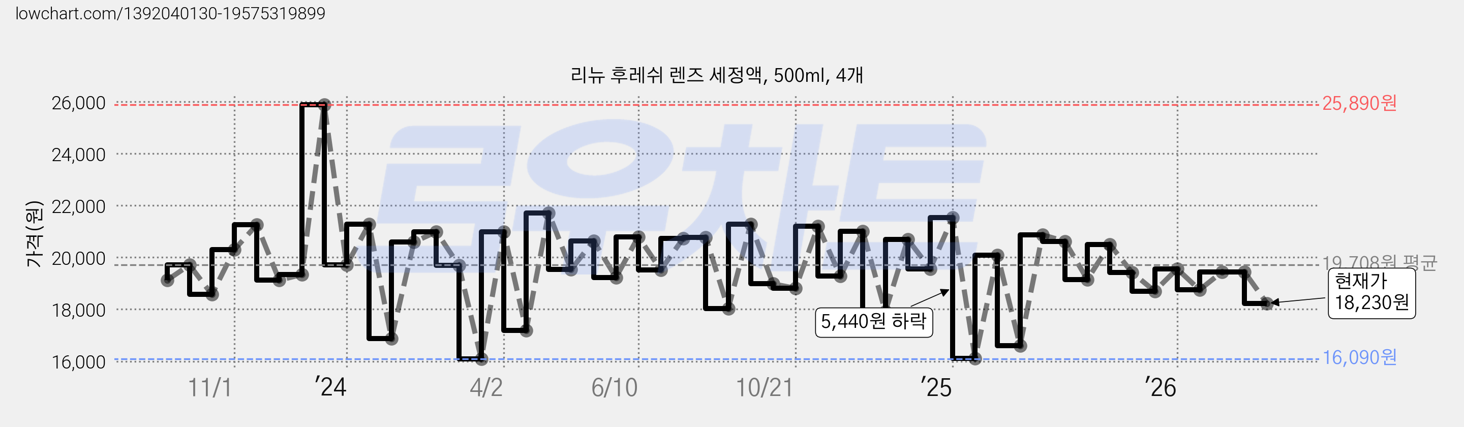 리뉴 후레쉬 렌즈 세정액, 500ml, 4개 가격 변동 차트, 현재가 18,230원, 관측 최저가 15,650원