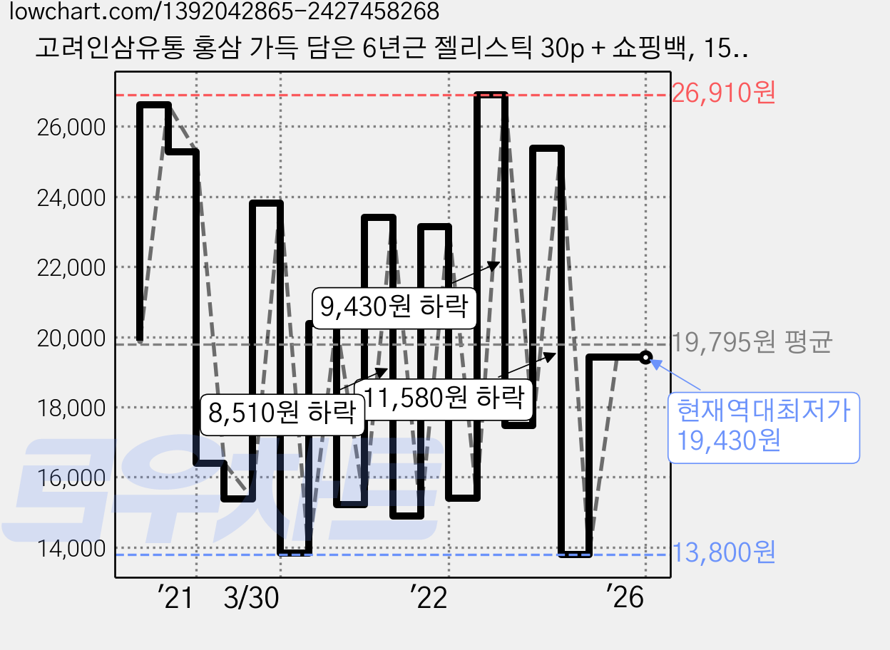고려인삼유통 홍삼 가득 담은 6년근 젤리스틱 30p + 쇼핑백, 15g, 450g, 1개 가격 변동 차트, 현재가 19,430원, 역대최저가