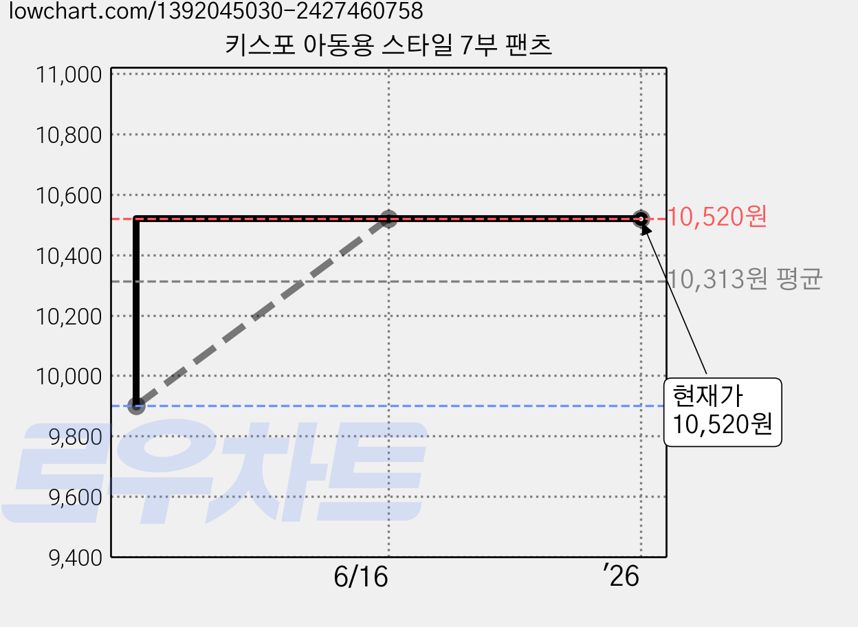 키스포 아동용 스타일 7부 팬츠 가격 변동 차트, 현재가 10,520원, 역대최저가